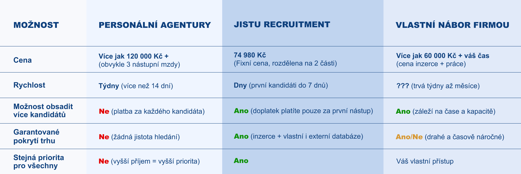 Srovnání personální agentura